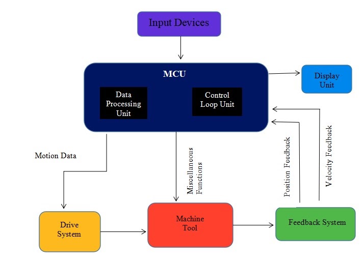 view of the CNC system flow