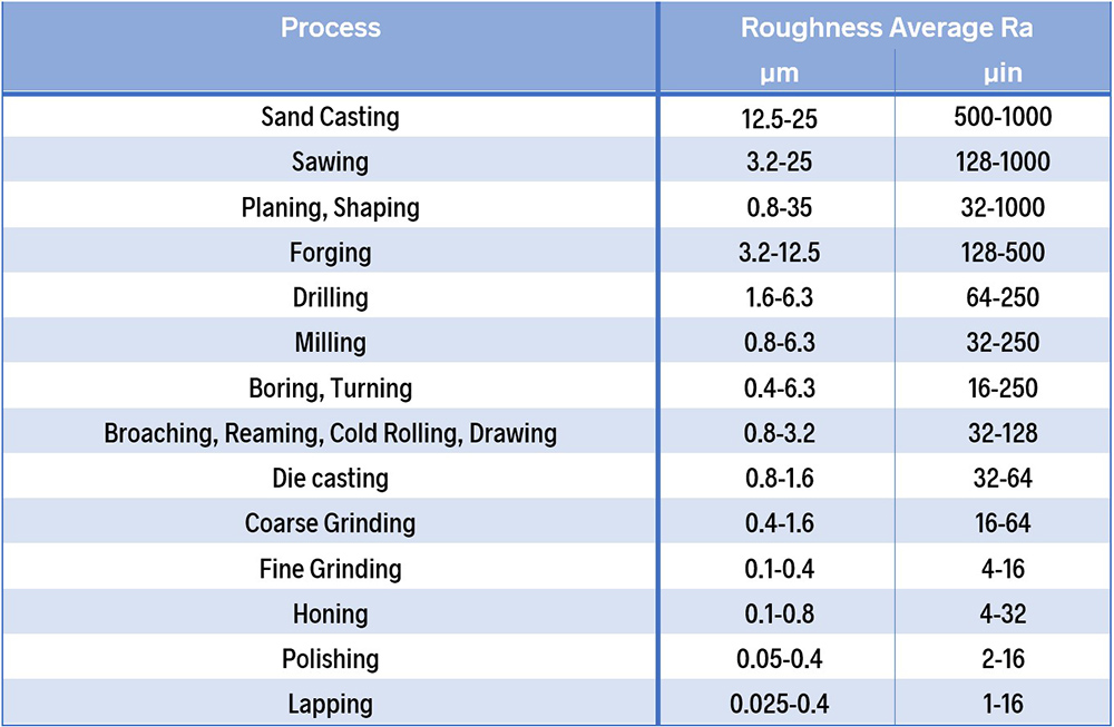 Typical Average Roughness values for various machining operations