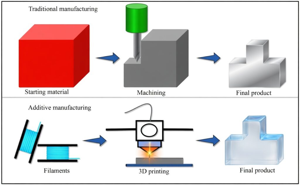3D printing additive manufacturing layer-by-layer building process