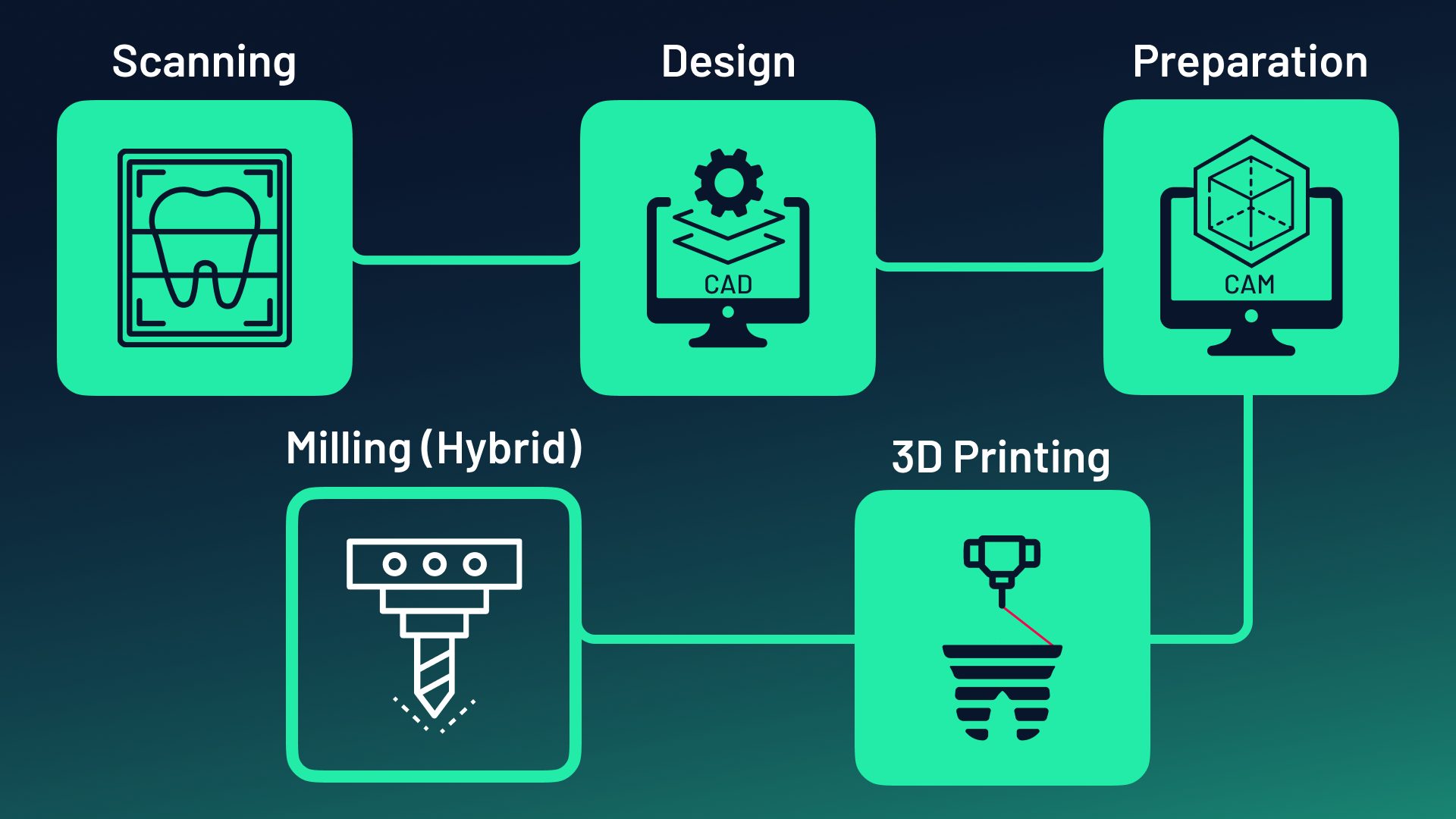 Hybrid Manufacturing – 2onelab Hybrid Dental Workflow
