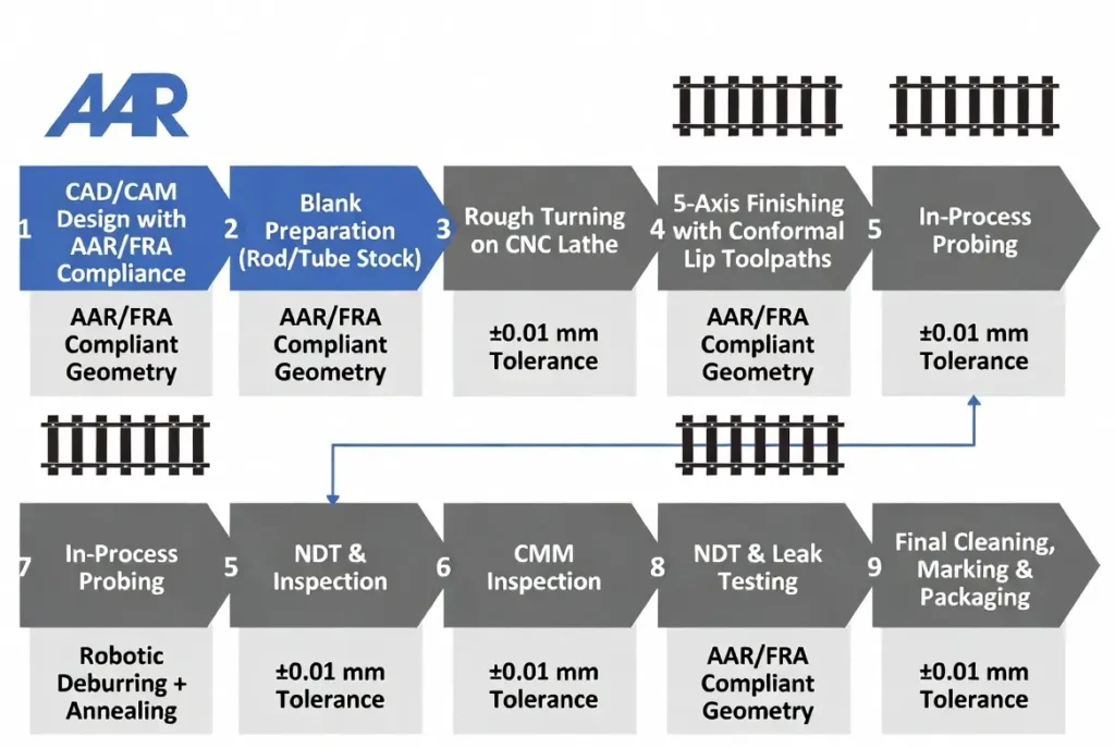 CNC Machining Process Flowchart for Railroad Plastic Seals