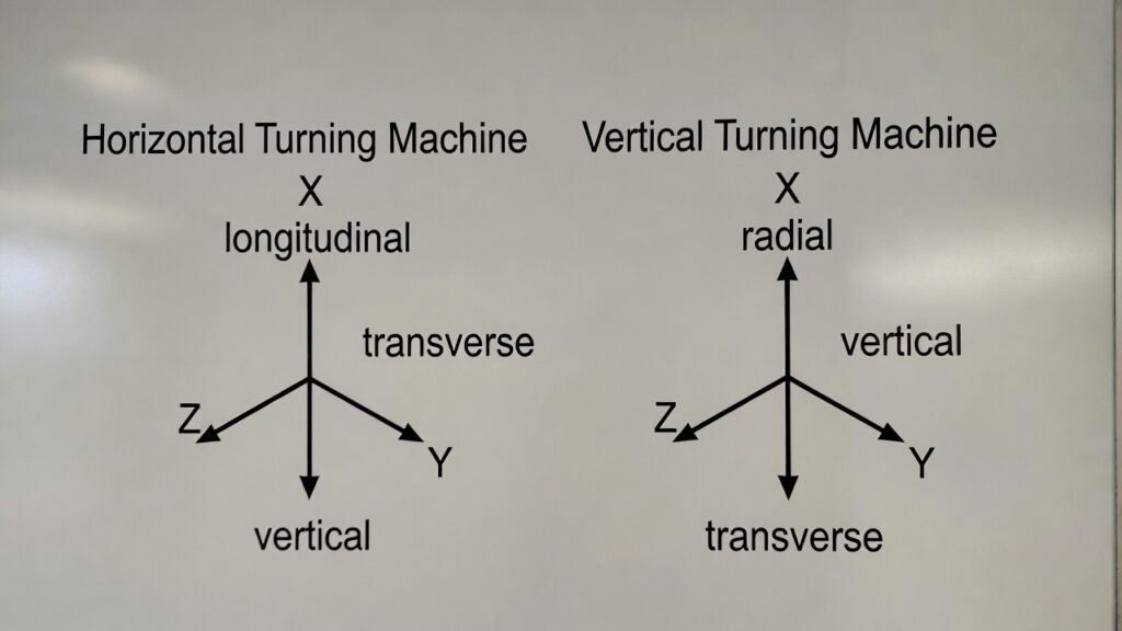 Diagram comparing horizontal and vertical CNC turning machine axis conventions