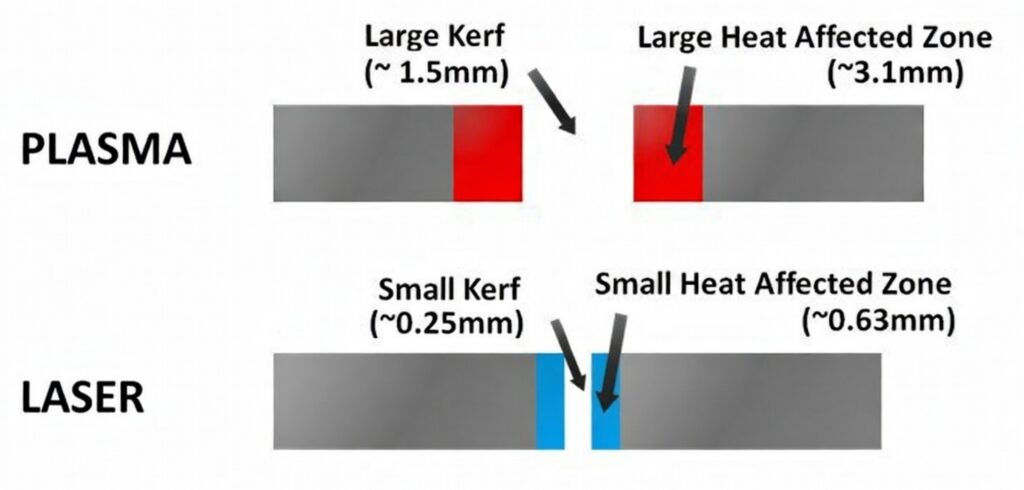 Kerf width and HAZ comparison diagram: laser produces the smallest kerf and HAZ; plasma has noticeably larger zones.