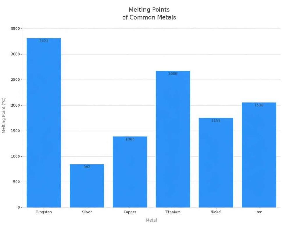 melting points of common metals