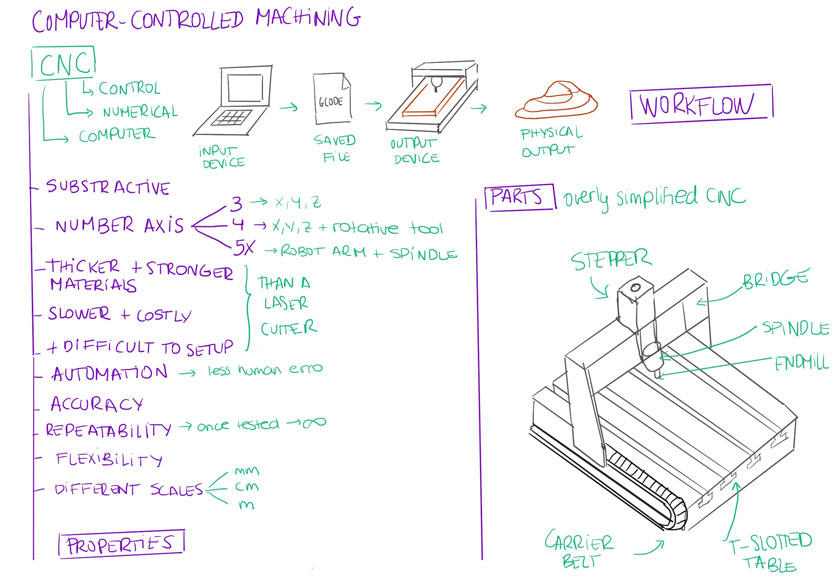 simple cnc workflow diagram