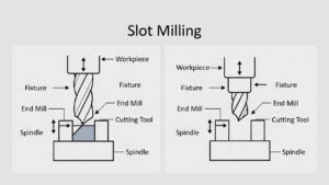 what is slot milling